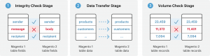 Magento Migration