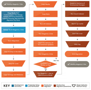 Magento Migration